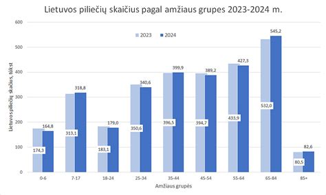 Diagrama, iliustruojanti nevairuojančių gyventojų procentinę dalį Lietuvoje pagal amžiaus grupes