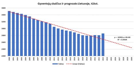 Lietuvos moterų ir vyrų vairuojančiųjų skaičiaus pokyčio diagrama