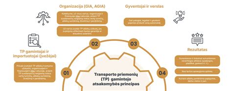 schema: taisyklingas eksploatuoti netinkamų transporto priemonių perdirbimo procesas