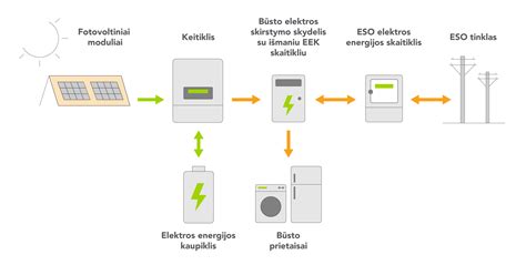 infografika, vaizduojanti hibridinės sistemos (HSD) komponentų veikimą ir energijos srautus