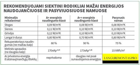 Pastatų energinio efektyvumo klasių grafikas