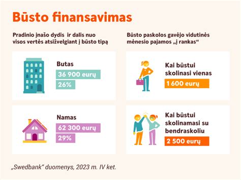 Infografika: būsto pardavimo ir naujo įsigijimo schema su paskola