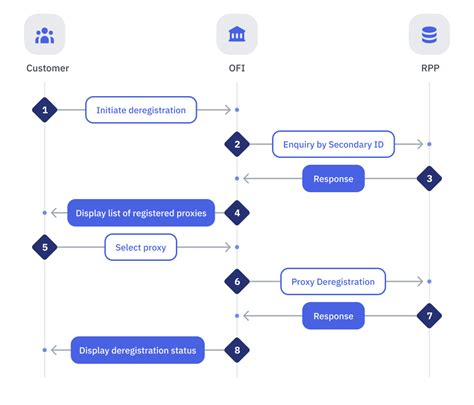 schema, showing the automatic deregistration process flow, from reason for suspension to automatic deregistration after 90 days