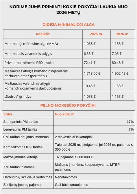 Infografika: Latvijos transporto priemonių mokesčių pokyčiai 2023 m.