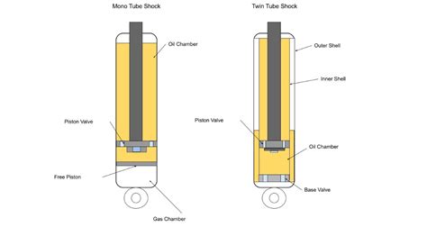 infografika, iliustruojanti skirtingus amortizatorių tipus (tepalinius, dujinius, monotube, twin-tube)