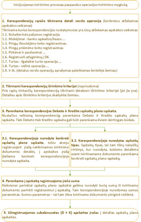 schema: nusidėvėjimo apskaitos operacija didžiojoje knygoje