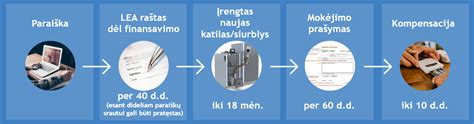 Infografika: Leidimo gavimo procesas transporto priemonėms su pasibaigusia TA