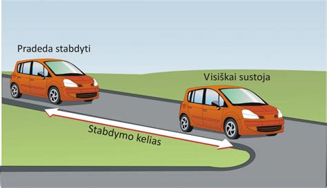 Schema, iliustruojanti stabdymo kelio priklausomybę nuo greičio.