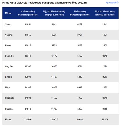 Statistika, rodanti automobilių finansavimo naudojimo dalį Lietuvoje, lyginant su kitomis Europos šalimis