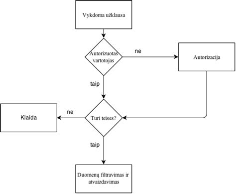 Traukinio techninės priežiūros schema ir reagavimo į gedimus algoritmas