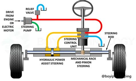 schema of a car's power steering system
