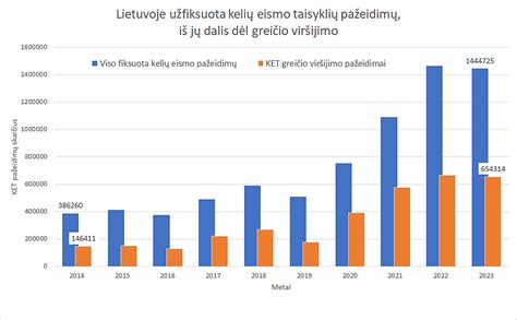 Infografika: KET pažeidimų statistika ir baudų surinkimo procentas Lietuvoje