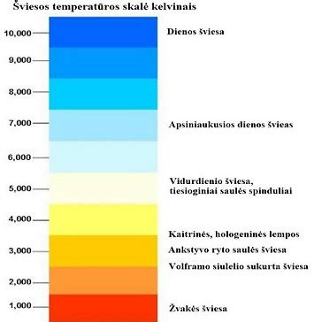 CCT spalvų skalė ir LED šviesos temperatūros diapazonai nuo šiltos iki šaltos baltos