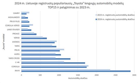 infografika: automobilių sandorių skaičiaus dinamika Lietuvoje 2008 metais ir palyginimas su vėlesniais metais