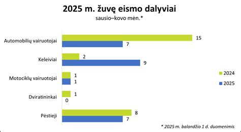 Infografika: Eismo įvykių statistika dėl vairuotojų nuovargio ir mieguistumo
