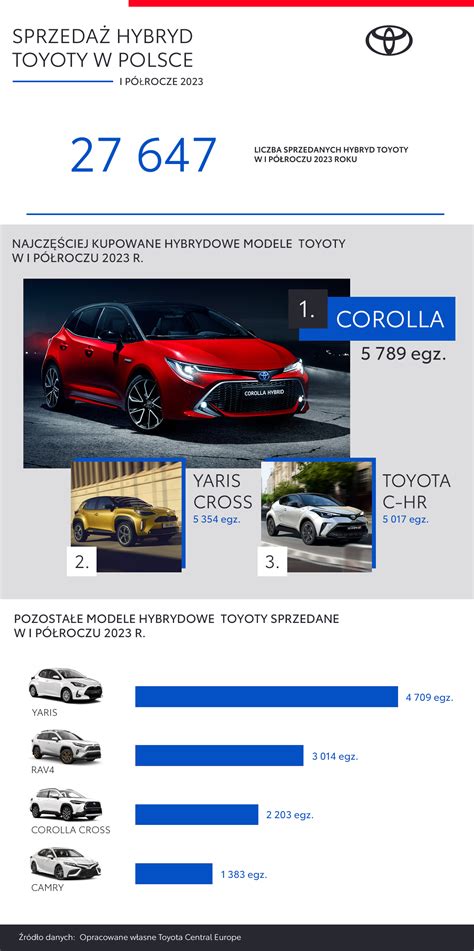 Infografika: Toyota modelių istorija ir pagrindinės savybės