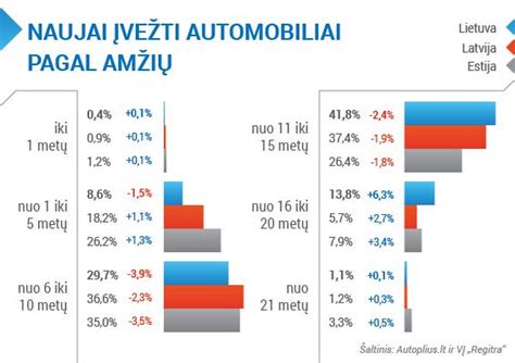 automobilių rinkos tendencijų infografika su augimo rodikliais ir kuro tipų pasiskirstymu