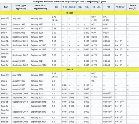 Lentelė, palyginanti skirtingų Euro standartų reikalavimus ir PN matavimo įvedimo terminus įvairiose ES šalyse