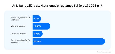 Grafikas, iliustruojantis vairuotojų nuomones apie sugriežtintą dyzelinių automobilių techninę apžiūrą
