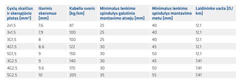 Lentelė su rekomenduojamu kabelio skerspjūviu pagal variklio tipą