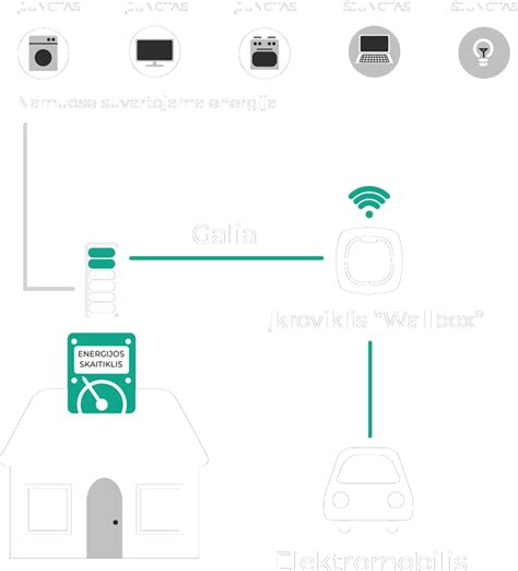Schema, iliustruojanti išmaniosios įkrovimo sistemos veikimą