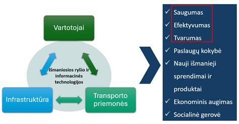 Intelektinės transporto sistemos schema