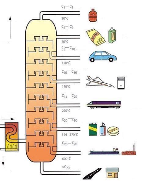 Naftos distiliacijos kolonos schema