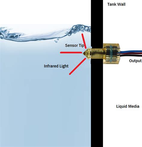 Diagram of an optical liquid level sensor showing internal components and IR light path