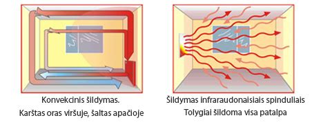 schema: pastato šildymo sistemų palyginimas (infraraudonieji spinduliai vs. grindinis šildymas vs. fankoilai)