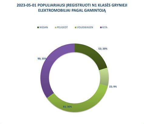 Diagrama: elektromobilių skaičius Lietuvoje per pastaruosius metus