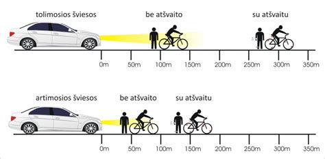 schema: dviratininko matomumo užtikrinimas tamsiuoju paros metu (liemenė ir žibintai)