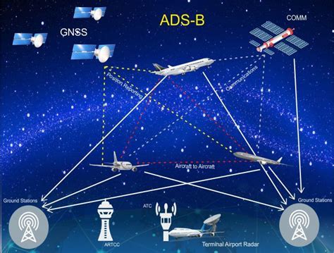 diagrama, vaizduojanti skirtingus laivų tipus ir sekimo technologijas (GPS, AIS, ADS-B)