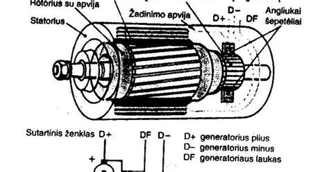schema, rodanti generatoriaus sandarą: rotorių, statorių, įtampos reguliatorių ir sąsają su akumuliatoriumi