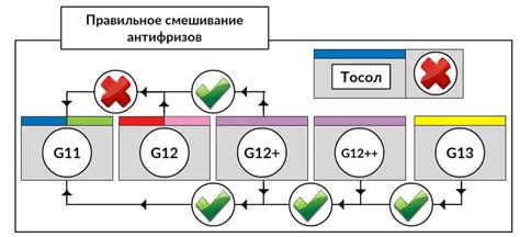 schema: skirtingų aušinimo skysčių klasių (G11, G12, G12+, G13) palyginimas ir jų skirtumai