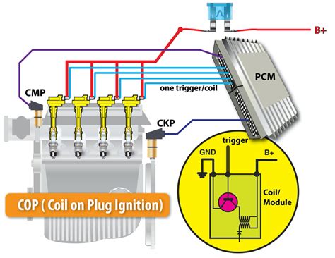 Schema, iliustruojanti Coil on Plug (COP) uždegimo sistemos veikimo principą.