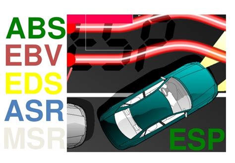 Infografika, lyginanti ASR, ABS, ESP ir EBD sistemas