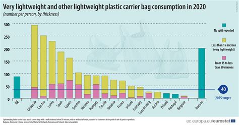statistika apie plastikinių maišelių vartojimą įvairiose šalyse