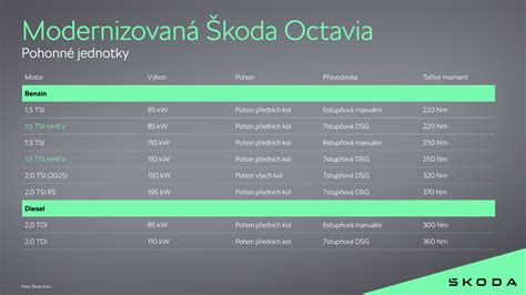 Infografika, lyginanti įvairių Škoda Octavia variklių techninius parametrus, galią ir degalų sąnaudas