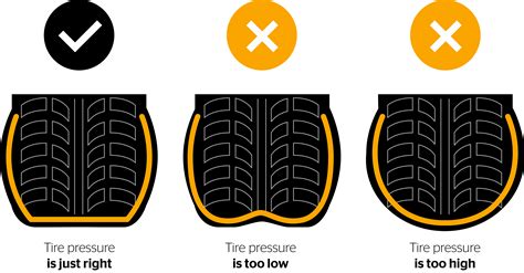 Diagram showing effects of incorrect tire pressure on wear