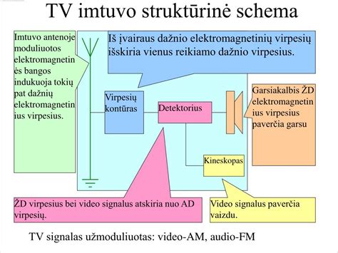 Schema: TV imtuvo sujungimas su automobilio multimedijos bloku ir antenų išdėstymas kėbulo dalyse