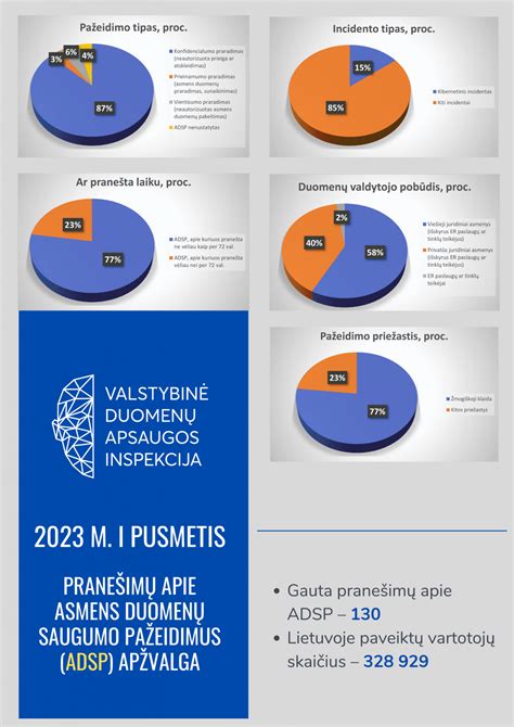 Schema, iliustruojanti asmens duomenų saugumo pažeidimo priežastis (IT saugumo praktikos, žmogiškosios klaidos, kibernetinės atakos).