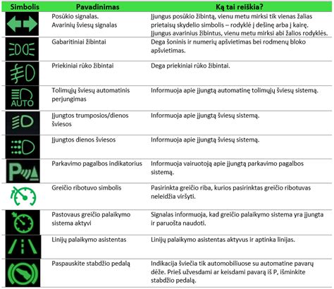 Schema, iliustruojanti prietaisų skydelio indikatorių spalvas ir jų reikšmes (geltona - įspėjimas, raudona - gedimas)