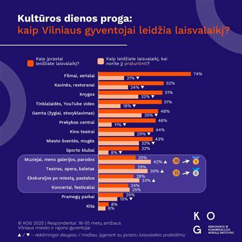 Grafikas: kuro sąnaudų palyginimas skirtingose miesto ir užmiestinėse kelionėse