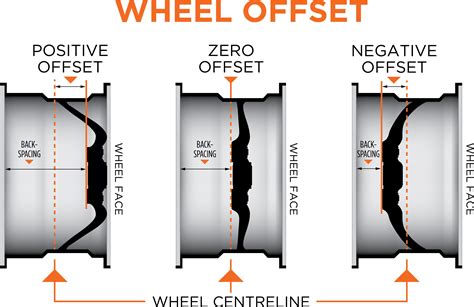 Diagram explaining wheel offset (ET)