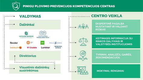 schema: pinigų plovimo prevencijos procesas finansų įstaigoje