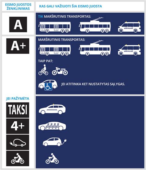 schema, vaizduojanti saugų eismo juostos keitimą intensyviame transporte