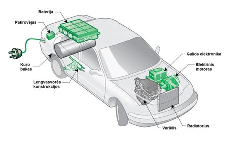 Scheminis elektrinio automobilio veikimo principas su baterija ir įkrovimo stotele