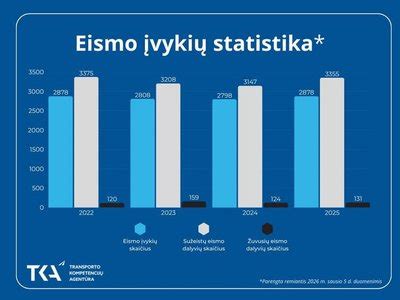Infografika, vaizduojanti neblaivaus vairavimo sukeliamų eismo įvykių statistiką ir pasekmes