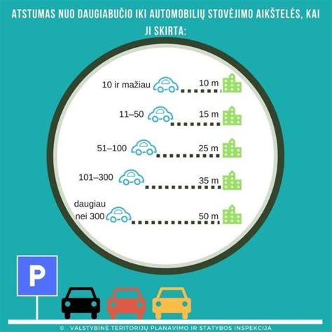Schema, iliustruojanti atstumų tarp automobilių stovėjimo aikštelių ir pastatų reikalavimus pagal STR