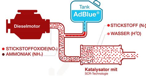 AdBlue veikimo procesas SCR katalizatoriuose